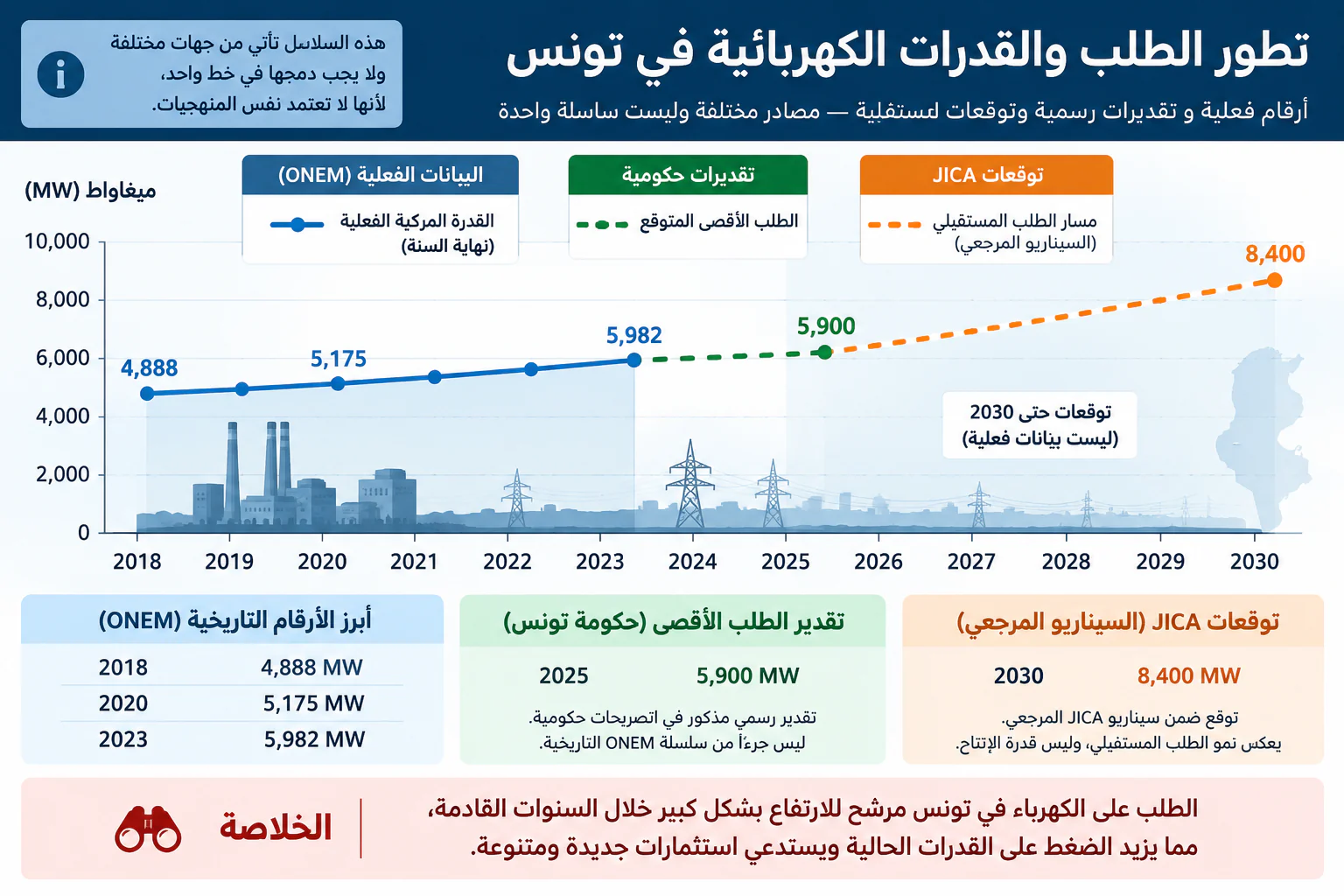 رسم بياني بعنوان «تطور الطلب والقدرات الكهربائية في تونس» يعرض ثلاث سلاسل من جهات مختلفة على محور زمني من 2018 إلى 2030: بيانات ONEM الفعلية للقدرة المركبة بخط متصل أزرق، وتقدير حكومي للطلب الأقصى بخط متقطع أخضر، وتوقعات JICA لمسار الطلب المستقبلي (السيناريو المرجعي) بخط متقطع برتقالي، مع لوحة تنبيه تقول إن هذه السلاسل تأتي من جهات مختلفة ولا يجب دمجها في خط واحد لأنها لا تعتمد المنهجيات نفسها، وخلاصة تفيد بأن الطلب على الكهرباء في تونس مرشح للارتفاع بشكل كبير خلال السنوات القادمة.