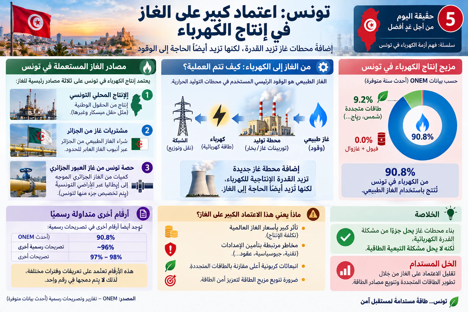 إنفوجرافيك بعنوان «تونس: اعتماد كبير على الغاز في إنتاج الكهرباء». يتضمن رسما دائريا لمزيج إنتاج الكهرباء وفق أحدث بيانات ONEM المتوفرة: 90.8% غاز طبيعي، و9.2% طاقات متجددة (شمس، رياح وغيرها)، و0.0% فيول وغازوال. ويشرح مسار تحويل الغاز إلى كهرباء عبر محطة توليد ثم الشبكة، ويعرض مصادر الغاز المستعمل في تونس: الإنتاج المحلي، ومشتريات الغاز من الجزائر، وحصة تونس من غاز العبور الجزائري الموجه إلى إيطاليا. وفي الأسفل جدول بأرقام أخرى متداولة رسميا (نحو 96% في تصريحات رسمية أخرى، و97 إلى 98% في تصريحات أخرى) مع تنبيه بأنها تعتمد على تعريفات وفترات مختلفة ولا يجب دمجها في رقم واحد، وخلاصة تفيد بأن بناء محطات غاز يحل جزءا من مشكلة القدرة لكنه لا يحل مشكلة التبعية الطاقية.
