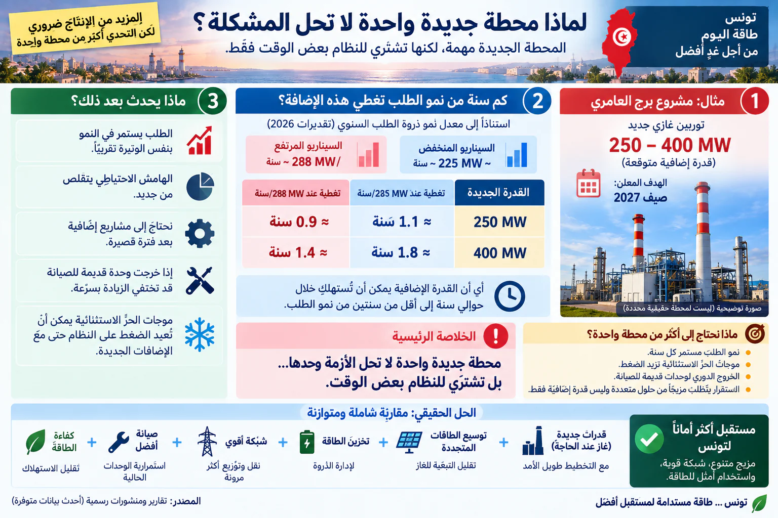 إنفوجرافيك بعنوان «لماذا محطة جديدة واحدة لا تحل المشكلة؟» في ثلاث لوحات: (1) مثال مشروع برج العامري بتوربين غازي جديد بقدرة 250 إلى 400 ميغاواط مستهدف لصيف 2027، مع صورة توضيحية لمحطة وليست المحطة الحقيقية؛ (2) جدول يبين كم سنة من نمو الطلب تغطي هذه الإضافة وفق سيناريوهين لنمو ذروة الطلب السنوي، سيناريو منخفض بنحو 225 ميغاواط في السنة وسيناريو مرتفع بنحو 288 ميغاواط في السنة: 250 ميغاواط تغطي نحو 1.1 سنة أو 0.9 سنة، و400 ميغاواط تغطي نحو 1.8 سنة أو 1.4 سنة، أي أن القدرة الإضافية يمكن أن تُستهلك خلال حوالي سنة إلى أقل من سنتين من نمو الطلب؛ (3) ماذا يحدث بعد ذلك: الطلب يستمر في النمو، والهامش الاحتياطي يتقلص من جديد، ونحتاج إلى مشاريع إضافية بعد فترة قصيرة، وإذا خرجت وحدة قديمة للصيانة قد تختفي الزيادة بسرعة، وموجات الحر الاستثنائية تعيد الضغط. الخلاصة الرئيسية: محطة جديدة واحدة لا تحل الأزمة وحدها بل تشتري للنظام بعض الوقت، والحل الحقيقي مقاربة شاملة ومتوازنة تجمع قدرات جديدة وتوسيع المتجددات وتخزين الطاقة وشبكة أقوى وصيانة أفضل وكفاءة الطاقة.