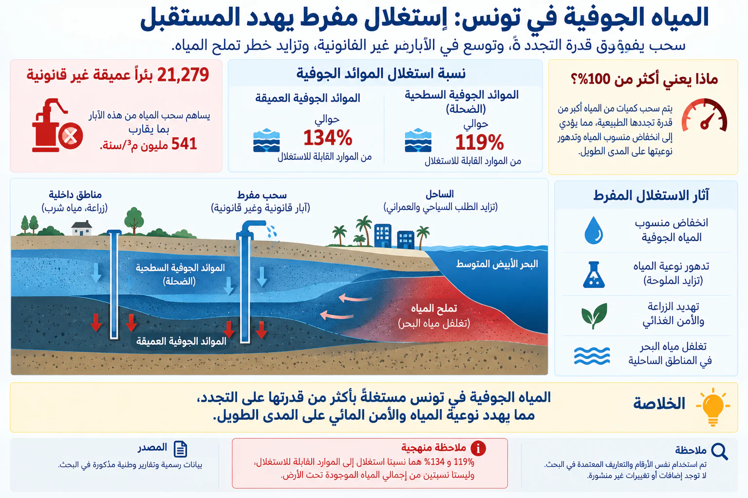 إنفوجرافيك بعنوان «المياه الجوفية في تونس: استغلال مفرط يهدد المستقبل». يعرض نسبة استغلال الموائد الجوفية: نحو 119% للموائد السطحية (الضحلة) ونحو 134% للموائد العميقة من الموارد القابلة للاستغلال؛ و21,279 بئرا عميقة غير قانونية تسحب ما يقارب 541 مليون م³ في السنة؛ وشرحا لمعنى «أكثر من 100%» (سحب كميات أكبر من قدرة التجدد الطبيعية). رسم توضيحي لمقطع أرضي يبين الموائد السطحية والعميقة، وسحبا مفرطا من آبار قانونية وغير قانونية في المناطق الداخلية والساحل، وتغلغل مياه البحر (تملح المياه) من البحر الأبيض المتوسط. آثار الاستغلال المفرط: انخفاض منسوب المياه الجوفية، تدهور نوعية المياه (تزايد الملوحة)، تهديد الزراعة والأمن الغذائي، وتغلغل مياه البحر في المناطق الساحلية. ملاحظة منهجية في الرسم: 119% و134% نسبتا استغلال إلى الموارد القابلة للاستغلال، وليستا نسبتين من إجمالي المياه الموجودة تحت الأرض.