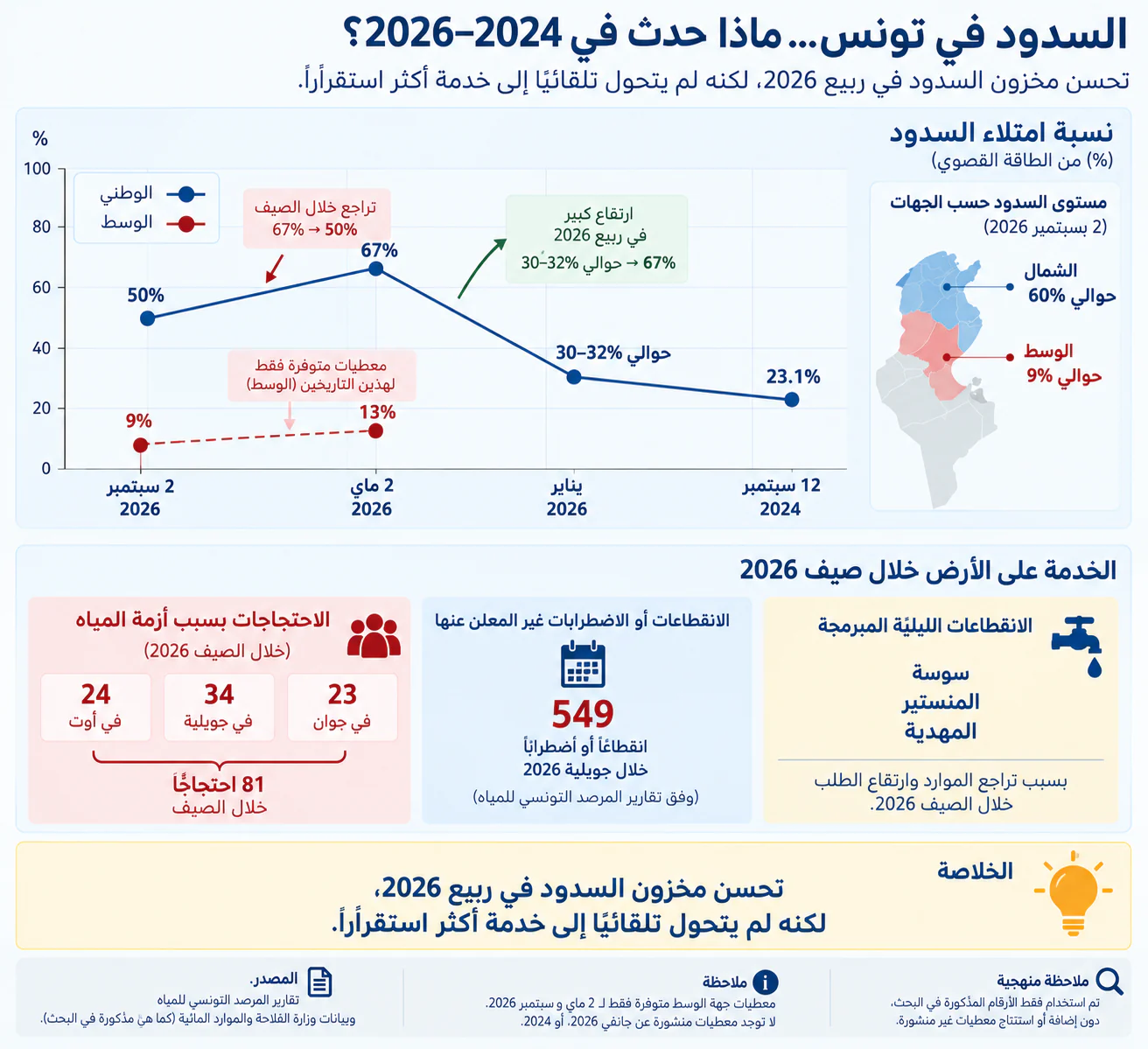 إنفوجرافيك بعنوان «السدود في تونس... ماذا حدث في 2024–2026؟» يعرض منحنى نسبة امتلاء السدود وطنيا من الطاقة القصوى عبر أربعة تواريخ: 23.1% في 12 سبتمبر 2024، وحوالي 30–32% في يناير 2026، و67% في 2 ماي 2026، ثم 50% في 2 سبتمبر 2026 (تراجع خلال الصيف)؛ ومنحنى الوسط: 9% في 2 ماي… حسب الرسم 13% في 2 ماي 2026 و9% في 2 سبتمبر 2026 (معطيات متوفرة فقط لهذين التاريخين)؛ وخريطة بمستوى السدود حسب الجهات في 2 سبتمبر 2026: الشمال حوالي 60% والوسط حوالي 9%. لوحة «الخدمة على الأرض خلال صيف 2026»: انقطاعات ليلية مبرمجة في سوسة والمنستير والمهدية بسبب تراجع الموارد وارتفاع الطلب؛ 549 انقطاعا أو اضطرابا غير معلن خلال جويلية 2026 وفق تقارير المرصد التونسي للمياه؛ و81 احتجاجا خلال الصيف بسبب أزمة المياه (23 في جوان، 34 في جويلية، 24 في أوت). الخلاصة: تحسن مخزون السدود في ربيع 2026، لكنه لم يتحول تلقائيا إلى خدمة أكثر استقرارا.