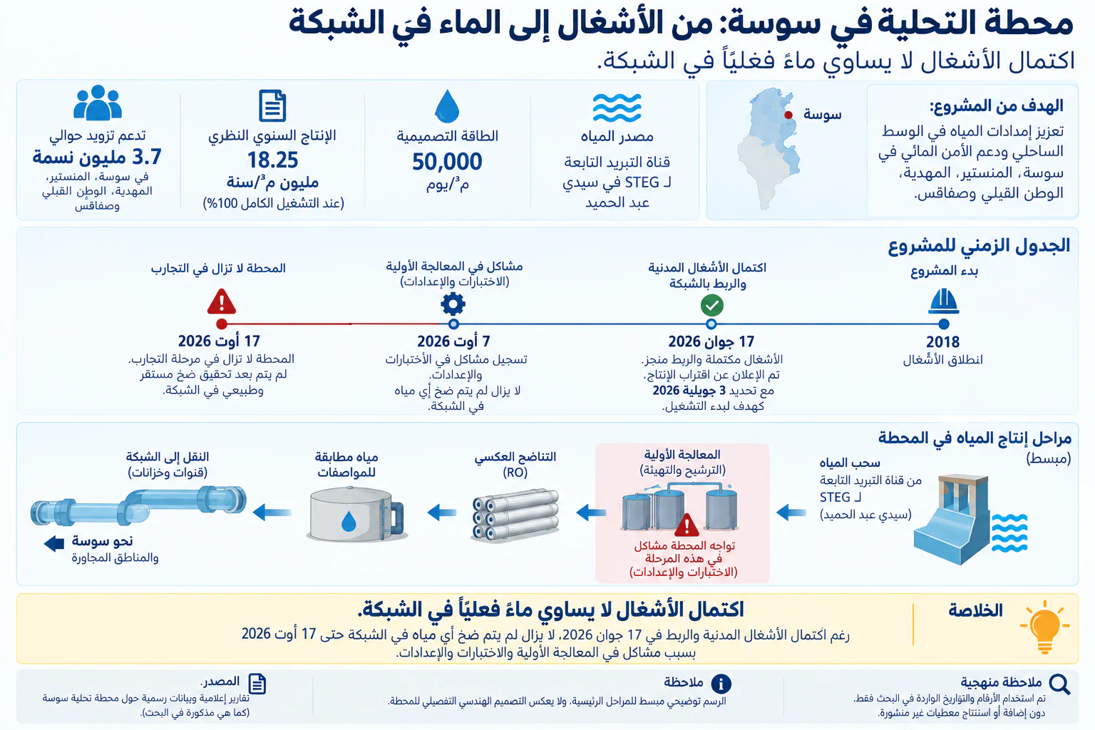إنفوجرافيك بعنوان «محطة التحلية في سوسة: من الأشغال إلى الماء في الشبكة — اكتمال الأشغال لا يساوي ماء فعليا في الشبكة». بيانات المشروع: الهدف تعزيز إمدادات المياه في الوسط الساحلي ودعم الأمن المائي في سوسة والمنستير والمهدية والوطن القبلي وصفاقس؛ مصدر المياه قناة التبريد التابعة لـSTEG في سيدي عبد الحميد؛ الطاقة التصميمية 50,000 م³ في اليوم؛ الإنتاج السنوي النظري 18.25 مليون م³ في السنة عند التشغيل الكامل 100%؛ تدعم تزويد حوالي 3.7 مليون نسمة. الجدول الزمني: بدء المشروع 2018؛ 17 جوان 2026 اكتمال الأشغال المدنية والربط بالشبكة مع تحديد 3 جويلية 2026 هدفا لبدء التشغيل؛ 7 أوت 2026 تسجيل مشاكل في الاختبارات والإعدادات ولم يُضخ أي ماء في الشبكة؛ 17 أوت 2026 المحطة لا تزال في مرحلة التجارب ولم يتم بعد تحقيق ضخ مستقر وطبيعي في الشبكة. رسم مبسط لمراحل الإنتاج: سحب المياه، ثم المعالجة الأولية (الترشيح والتهيئة) حيث تواجه المحطة مشاكل، ثم التناضح العكسي (RO)، ثم مياه مطابقة للمواصفات، ثم النقل إلى الشبكة نحو سوسة والمناطق المجاورة. ملاحظة: الرسم توضيحي مبسط ولا يعكس التصميم الهندسي التفصيلي.